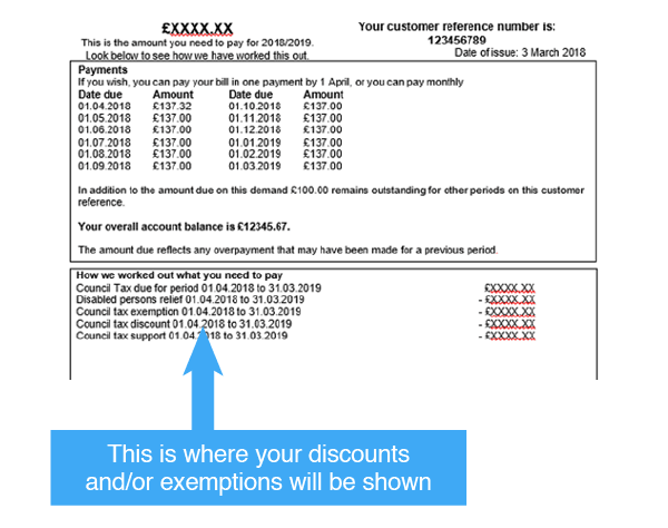 example of what a council tax statement will look like showing exemptions. Exemptions are shown in a separate box below the main statement in a section called "how we worked out what you needed to pay".