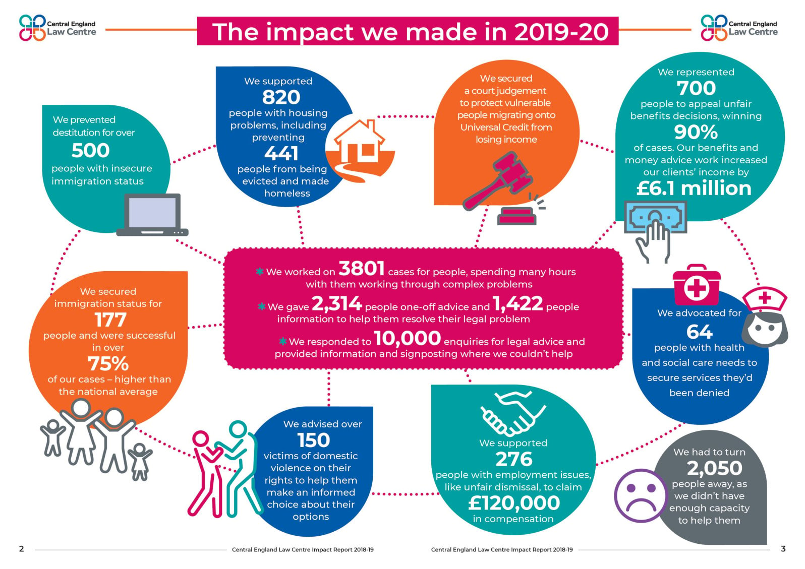 Inforgraphic showing impact of CELC
